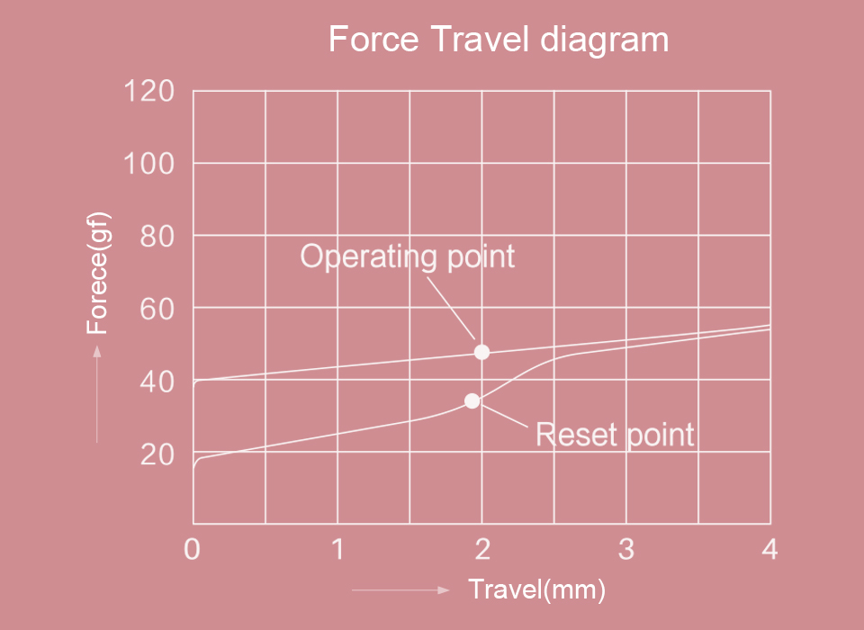 Akko x TTC Princess force graph