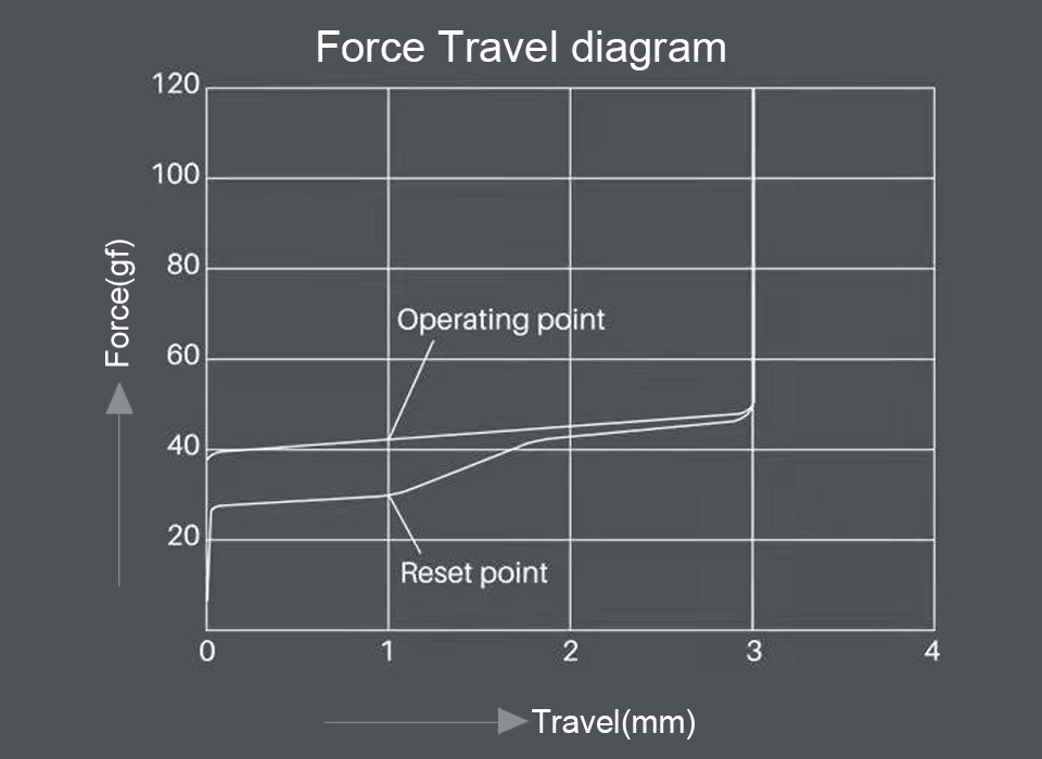 Akko CS Silver force graph