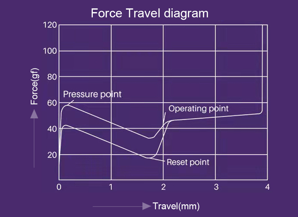 Akko CS Jelly Purple force graph