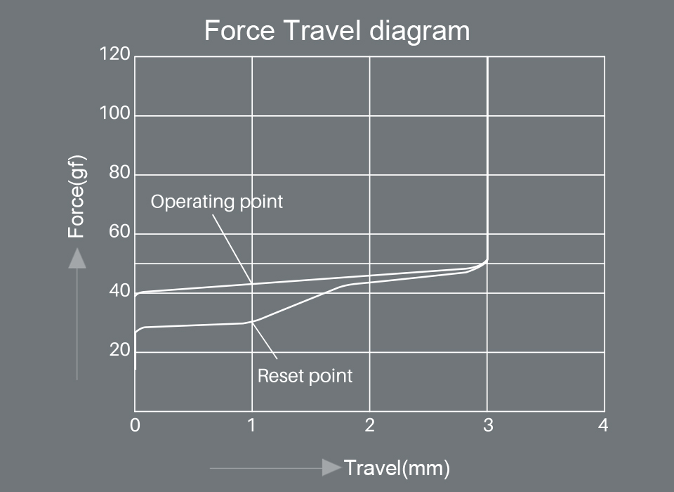 Akko POM Silver force graph