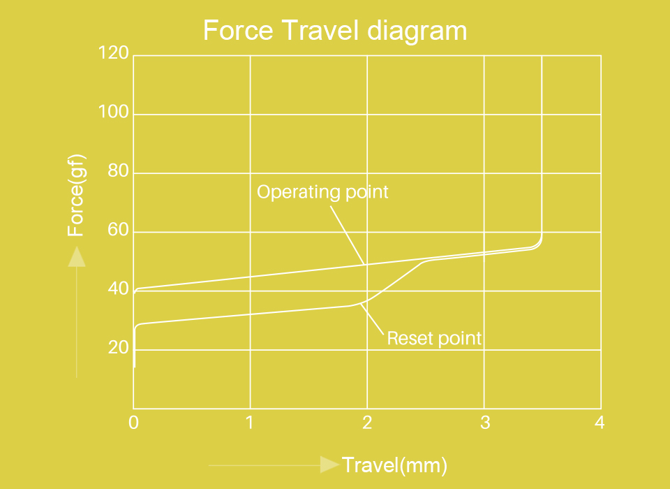 Akko V3 Cream Yellow force graph