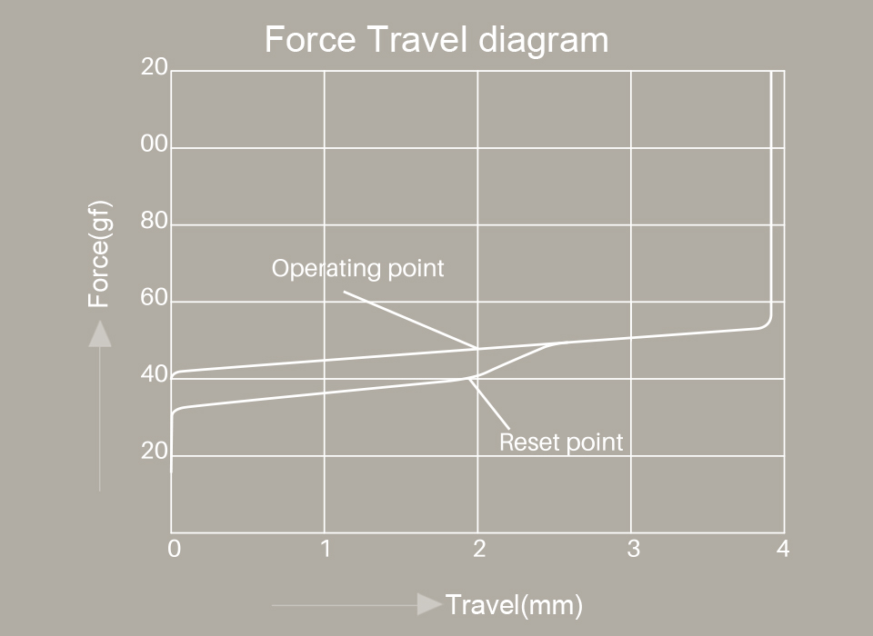 Akko CS Air Force Graph