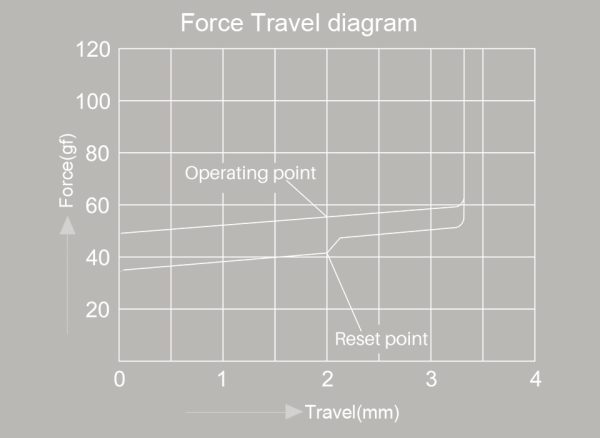 軸體壓力行程曲線圖