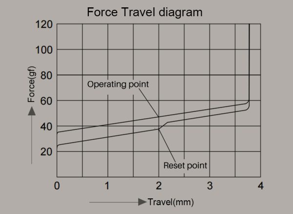 軸體壓力行程曲線圖