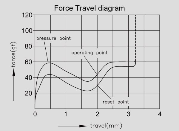 企鵝軸壓力行程曲線圖