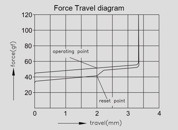 軸體壓力行程曲線圖