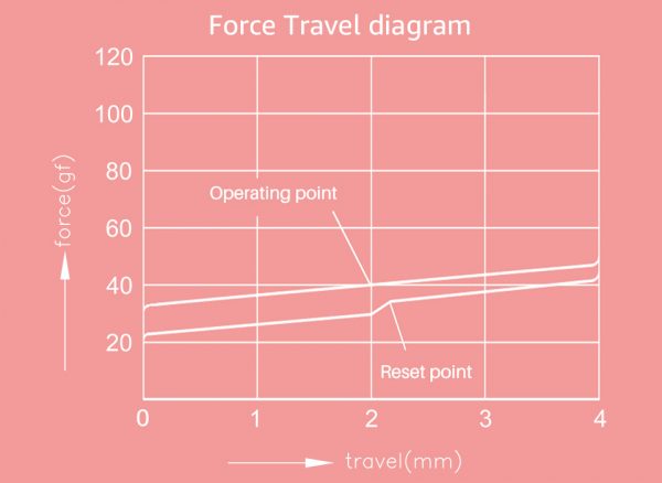 軸體壓力行程曲線圖
