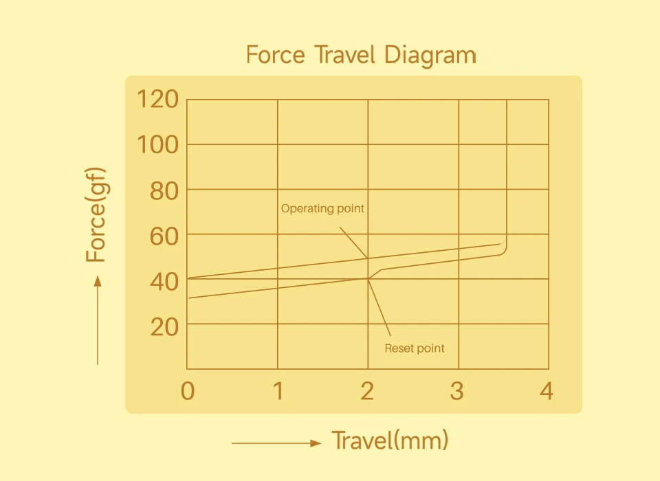 軸體壓力行程曲線圖