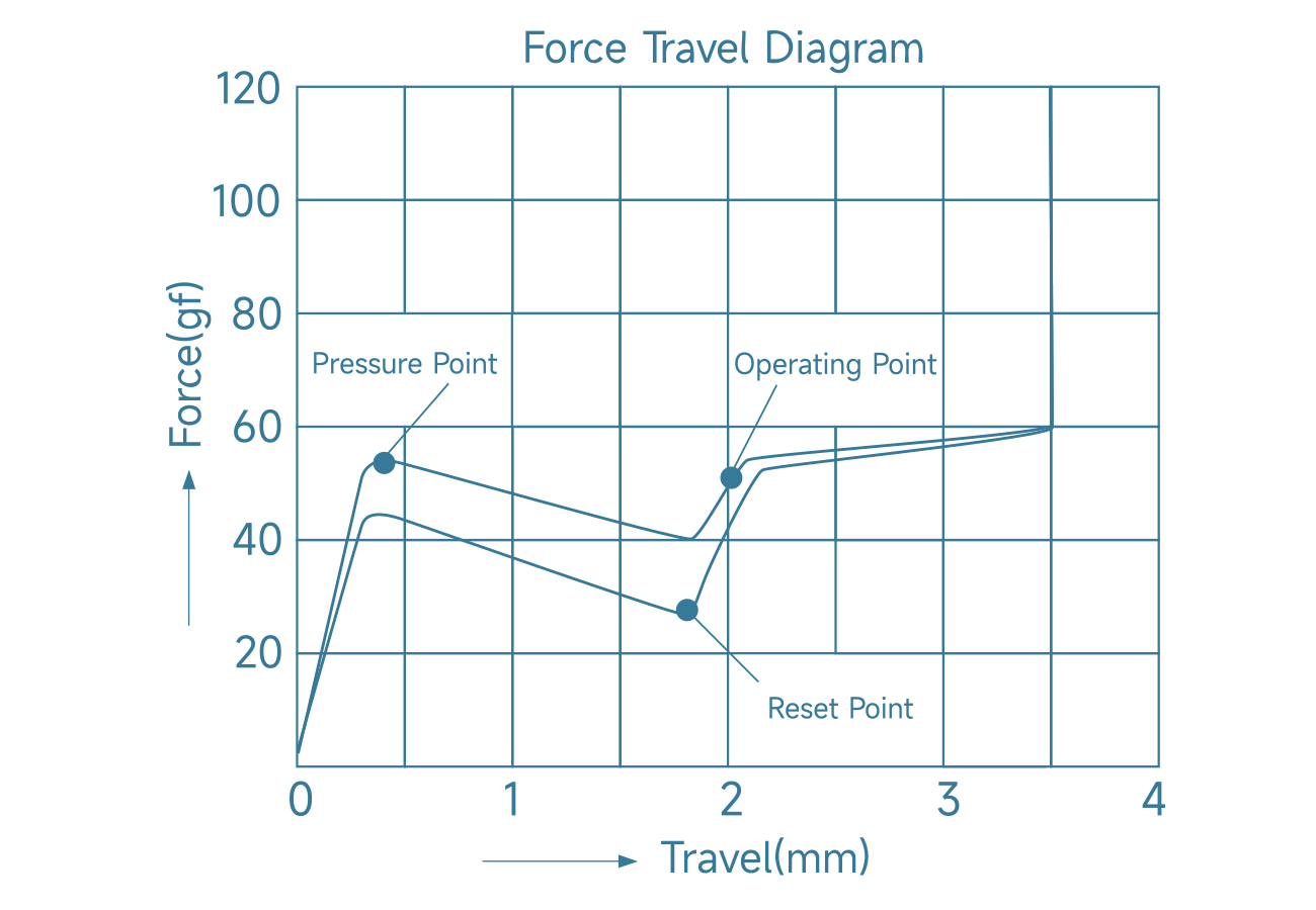 Akko Creamy Blue U1 force travel diagram