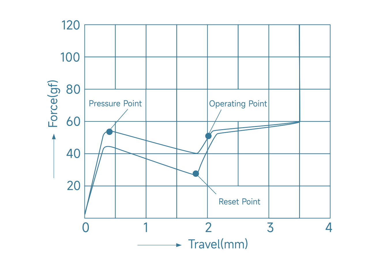 Akko Creamy Blue U1 force travel diagram