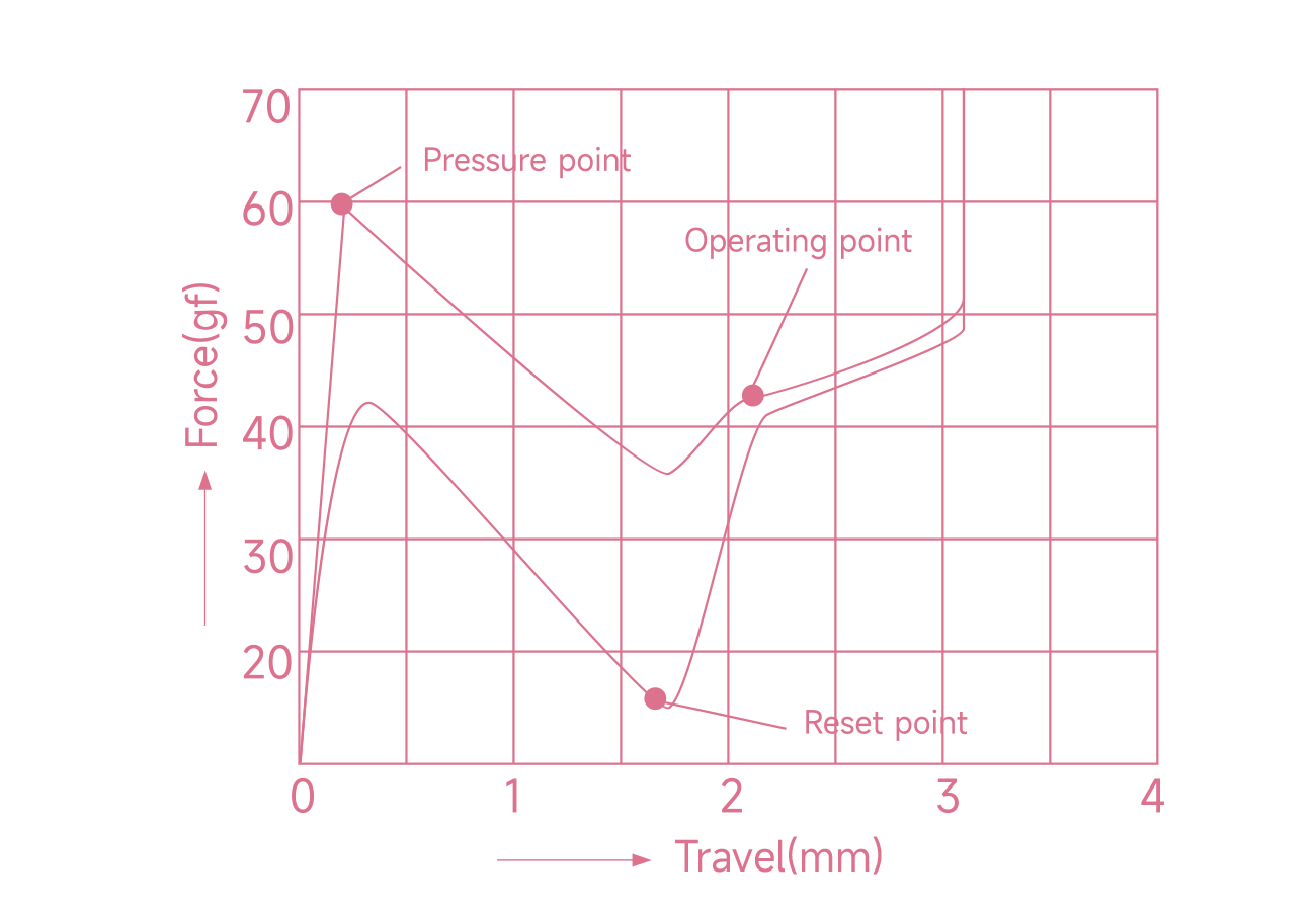 Akko Creamy Purple U1 force travel diagram
