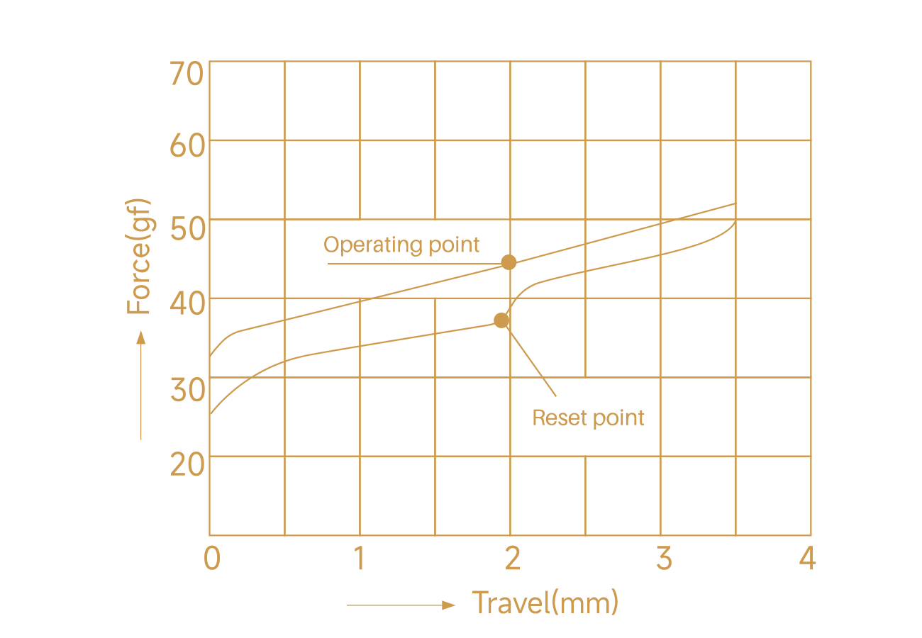 Akko Creamy Yellow U1 force travel diagram