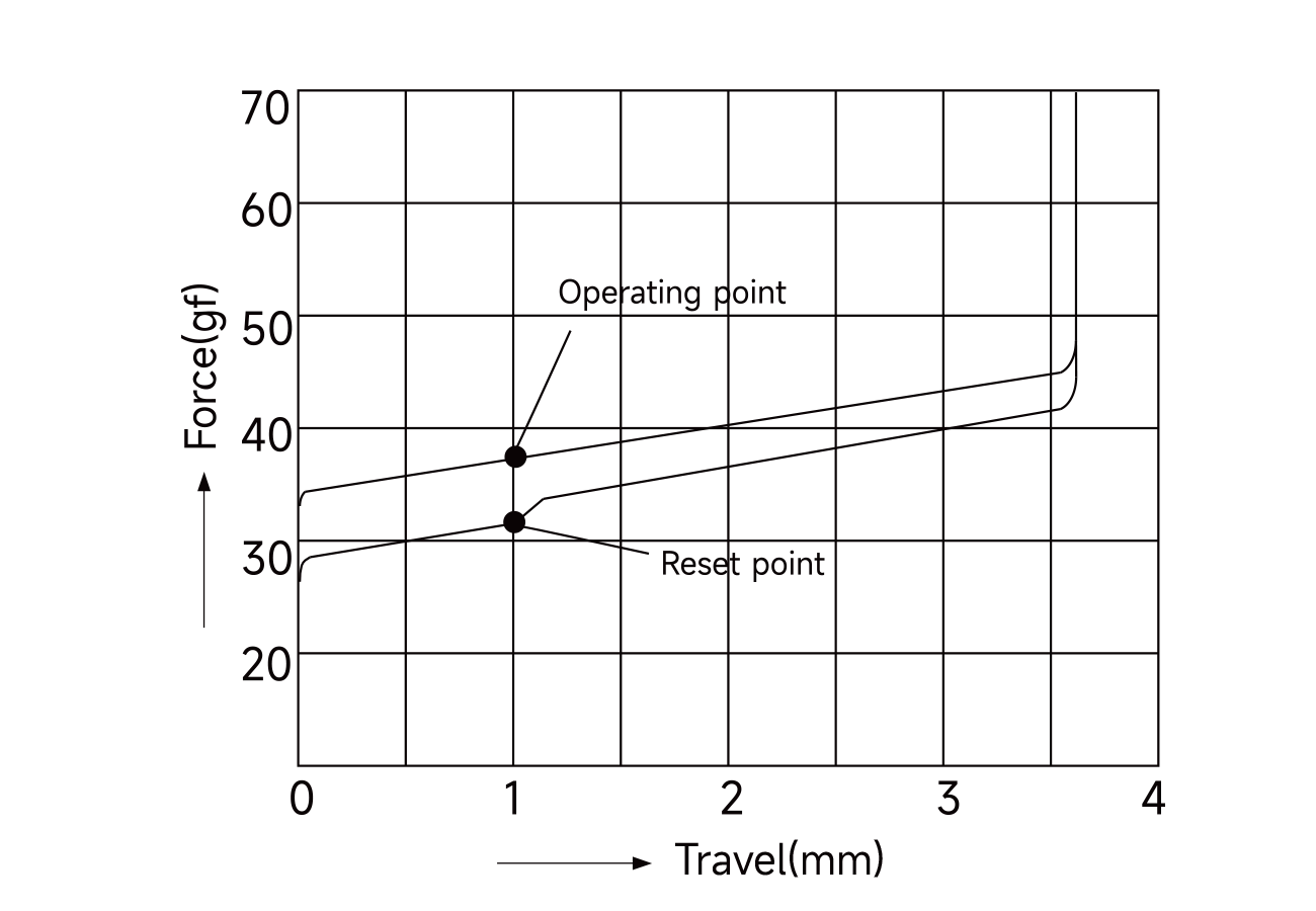 Akko Crystal Silver U1 force travel diagram