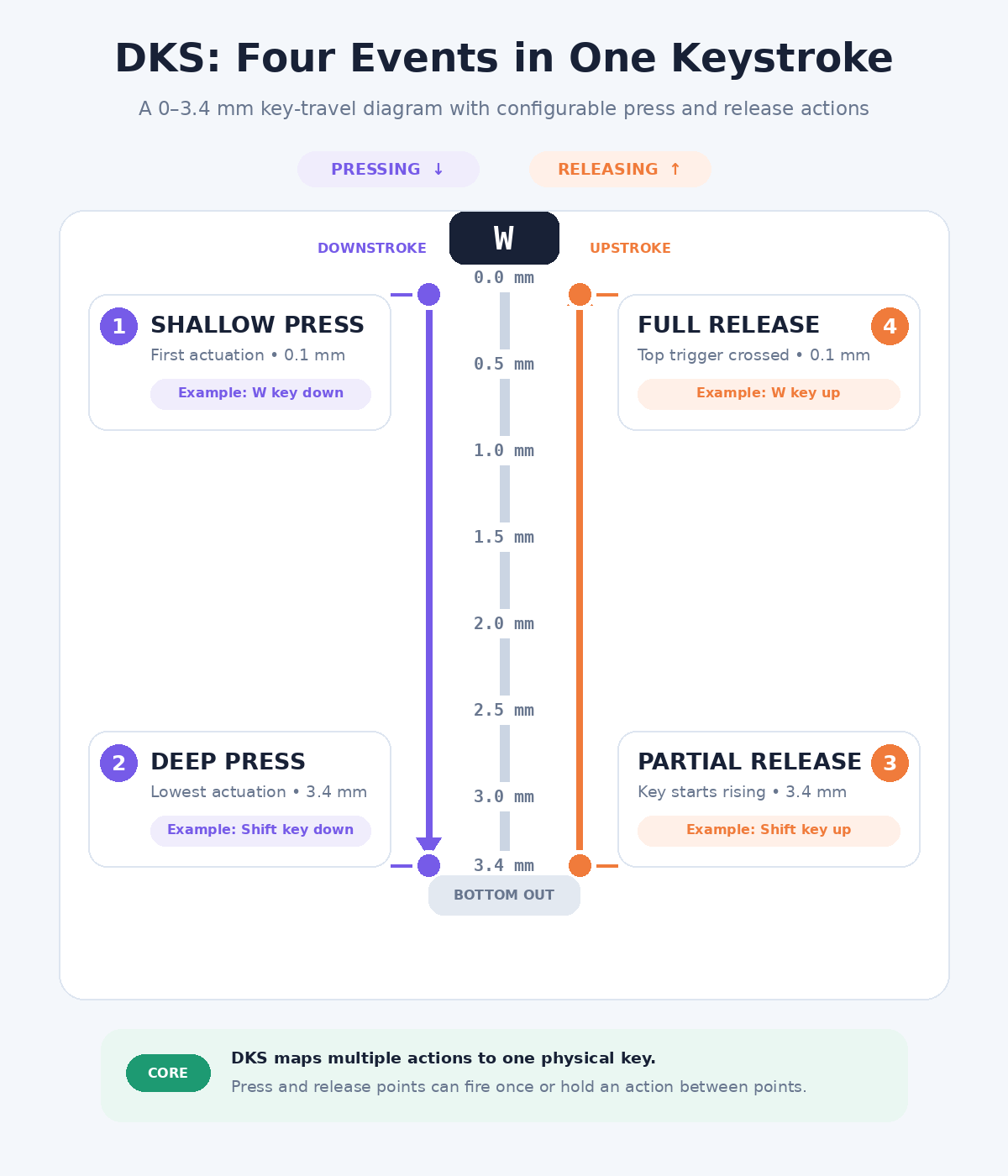 DKS Four Events in One Keystroke Key Travel Diagram