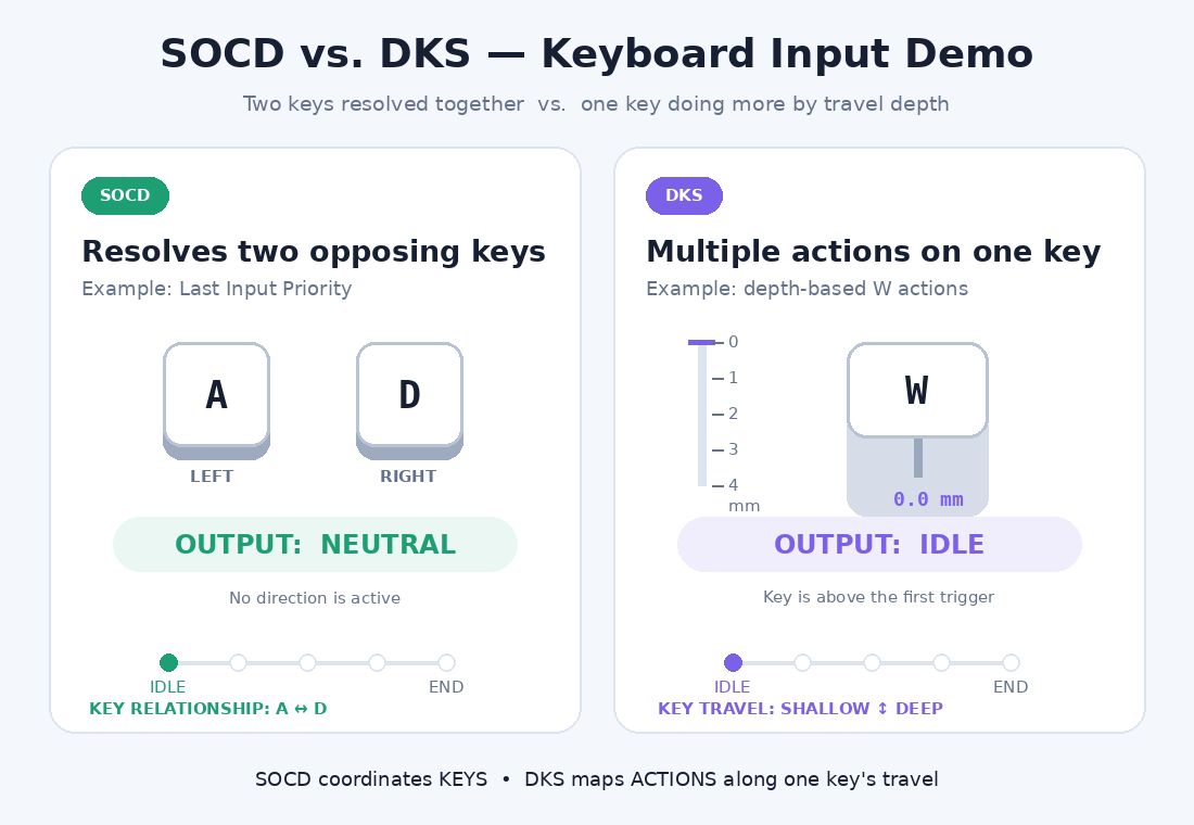 SOCD vs DKS Keyboard Demo